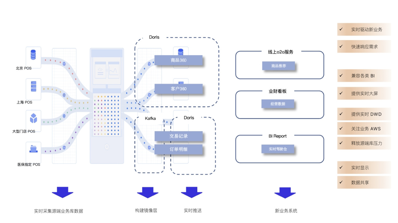 破壁新生 國民藥企借實(shí)時(shí)數(shù)倉打通數(shù)據(jù)孤島，邁向智慧經(jīng)營
